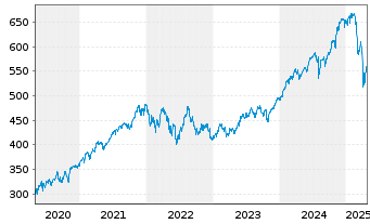 Chart AIS-Amundi MSCI World ex Euro. - 5 Years