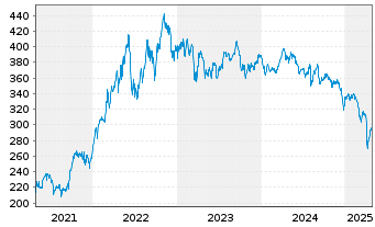 Chart AIS-Am.Gl BioEn.ESG Screened - 5 Jahre