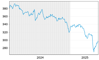 Chart AIS-Am.Gl BioEn.ESG Screened USD - 5 Jahre