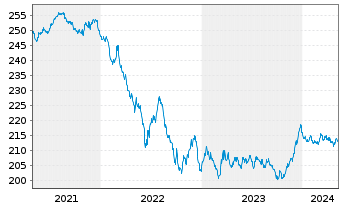 Chart AIS-A.GOVT.Bd EURO B.I.UEDR - 5 Years