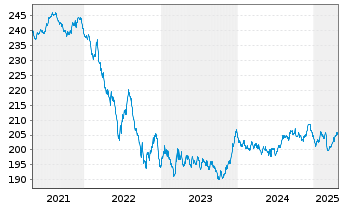 Chart AIS-A. GOVT. HR EUROMTS I.G. - 5 Years