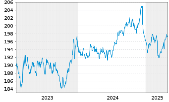 Chart AIS-A.Go.Bd.L.R.EO In.Gr.UE DR - 5 années