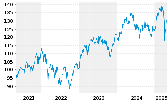 Chart AIS-AMUNDI CAC 40 ESG - 5 Years