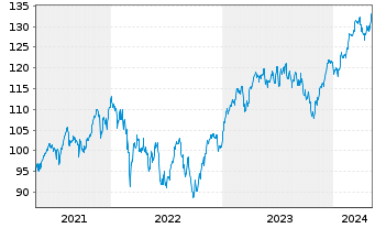 Chart AIS-AMUNDI CAC 40 ESG - 5 Years