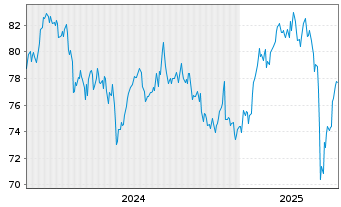 Chart AIS-AMUNDI CAC 40 ESG - 5 années