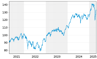 Chart AIS-Amundi EURO STOXX 50 - 5 Jahre