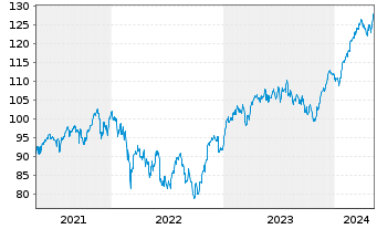 Chart AIS-Amundi EURO STOXX 50 - 5 Years