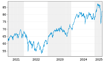 Chart AIS-Amundi EURO STOXX 50 - 5 Jahre