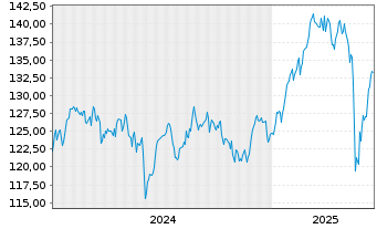 Chart AIS-Amundi EURO STOXX 50 USD - 5 Years