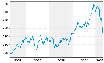 Chart AIS-Amundi S&P 500 BUYBACK - 5 Jahre