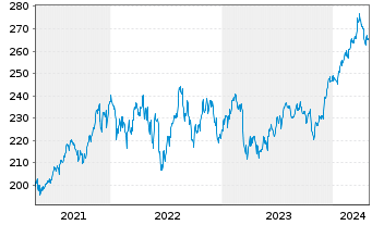 Chart AIS-Amundi S&P 500 BUYBACK - 5 années