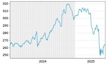 Chart AIS-Amundi S&P 500 BUYBACK USD - 5 années