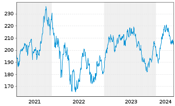Chart AIS-Amundi S&P Global Luxury - 5 Years