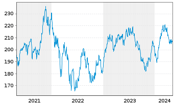 Chart AIS-Amundi S&P Global Luxury - 5 Years