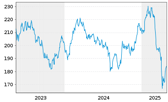 Chart AIS-Amundi S&P Global Luxury USD - 5 Years