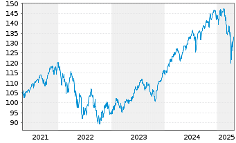 Chart AIS-Amundi Index S&P 500 U.ETF - 5 Jahre