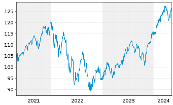 Chart AIS-Amundi Index S&P 500 U.ETF - 5 Years