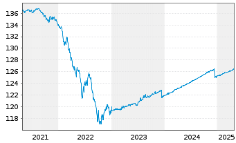 Chart L. I. Fd  - L. EMTS C. Bd Agg. - 5 Jahre