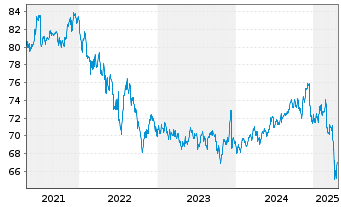 Chart AIS-Amundi Global EM Bond - 5 Jahre