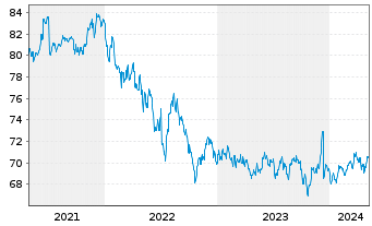 Chart AIS-Amundi Global EM Bond - 5 Years