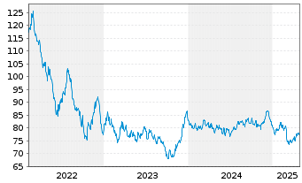 Chart Amundi Euro Gov. Bond 25+Y ETF - 5 Jahre