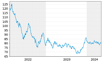 Chart Amundi Euro Gov. Bond 25+Y ETF - 5 Years