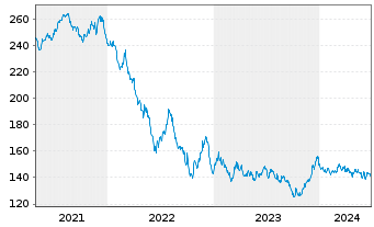 Chart Amundi Euro Gov. Bond 25+Y ETF - 5 années