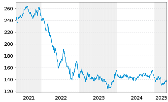 Chart Amundi Euro Gov. Bond 25+Y ETF - 5 années