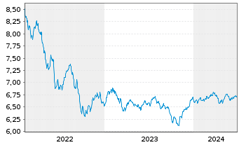 Chart BGF-Dynamic High Income Fund Nom.A6 EUR Hd Dis. - 5 Years