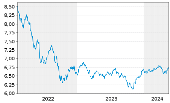Chart BGF-Dynamic High Income Fund Nom.A6 EUR Hd Dis. - 5 années