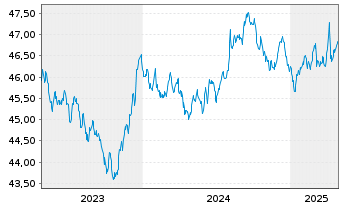 Chart AIS-Amundi Ind.JPM Gl.GBI Gov. - 5 Jahre