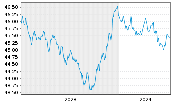 Chart AIS-Amundi Ind.JPM Gl.GBI Gov. - 5 Years