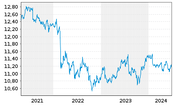 Chart UBS ETF-JPM EM M-F ELCB U.ETF - 5 Jahre