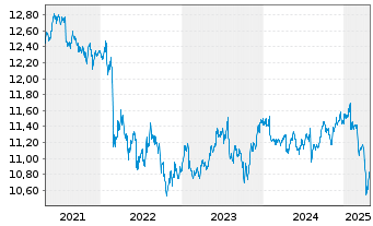 Chart UBS ETF-JPM EM M-F ELCB U.ETF - 5 Years