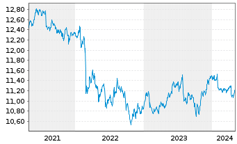 Chart UBS ETF-JPM EM M-F ELCB U.ETF - 5 Jahre