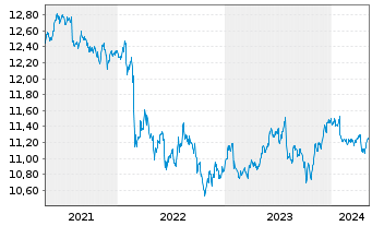 Chart UBS ETF-JPM EM M-F ELCB U.ETF - 5 Years