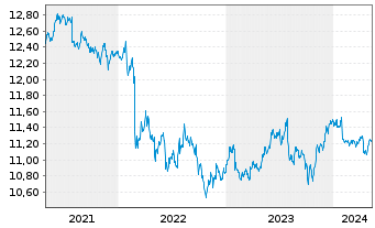 Chart UBS ETF-JPM EM M-F ELCB U.ETF - 5 années