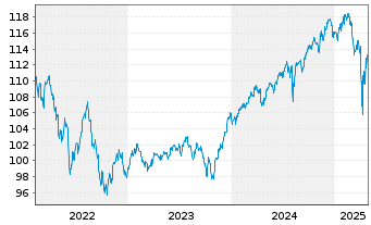 Chart BSF - BlackRock MIPC Namens-Anteile A2 EUR o.N. - 5 années