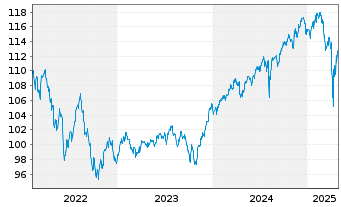 Chart BSF - BlackRock MIPC Namens-Anteile A4 EUR o.N. - 5 années