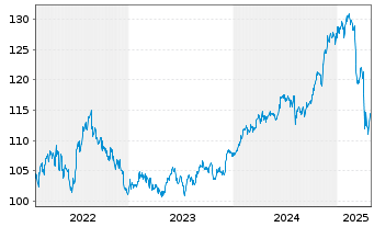 Chart BSF - BlackRock MIPC Namens-Anteile A2 USD o.N. - 5 années