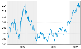 Chart BSF - BlackRock MIPC Namens-Anteile A2 USD o.N. - 5 Years