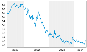 Chart AIS-Amundi Ind.JPM Gl.GBI Gov. - 5 années