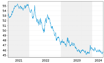 Chart AIS-Amundi Ind.JPM Gl.GBI Gov. - 5 Jahre