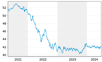 Chart AIS-A.Ind.JP Morgan EMU Gov.IG - 5 Years