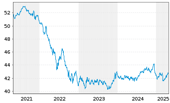 Chart AIS-A.Ind.JP Morgan EMU Gov.IG - 5 Years