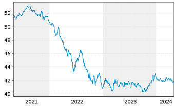 Chart AIS-A.Ind.JP Morgan EMU Gov.IG - 5 années