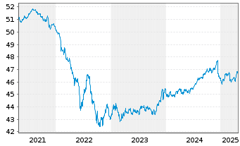 Chart AIS-Amundi Idx.Eur.Ag.Corp.SRI - 5 Jahre