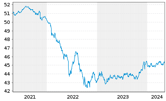 Chart AIS-Amundi Idx.Eur.Ag.Corp.SRI - 5 Years
