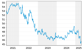 Chart AIS-Amundi Id.BARCL.G.AGG 500M - 5 Years