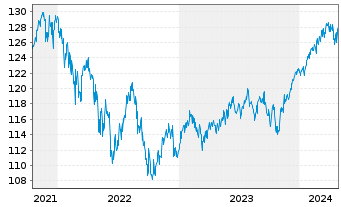 Chart DWS Str.ESG Allocation Balance Inh.Anteile LC o.N. - 5 Jahre